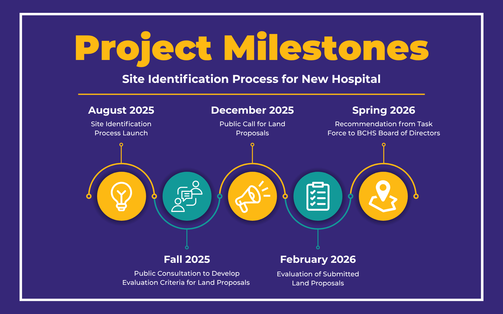 BCHS New Hospital Project Site Identification Process Timeline BCHS New Hospital Project Site Identification Process Timeline