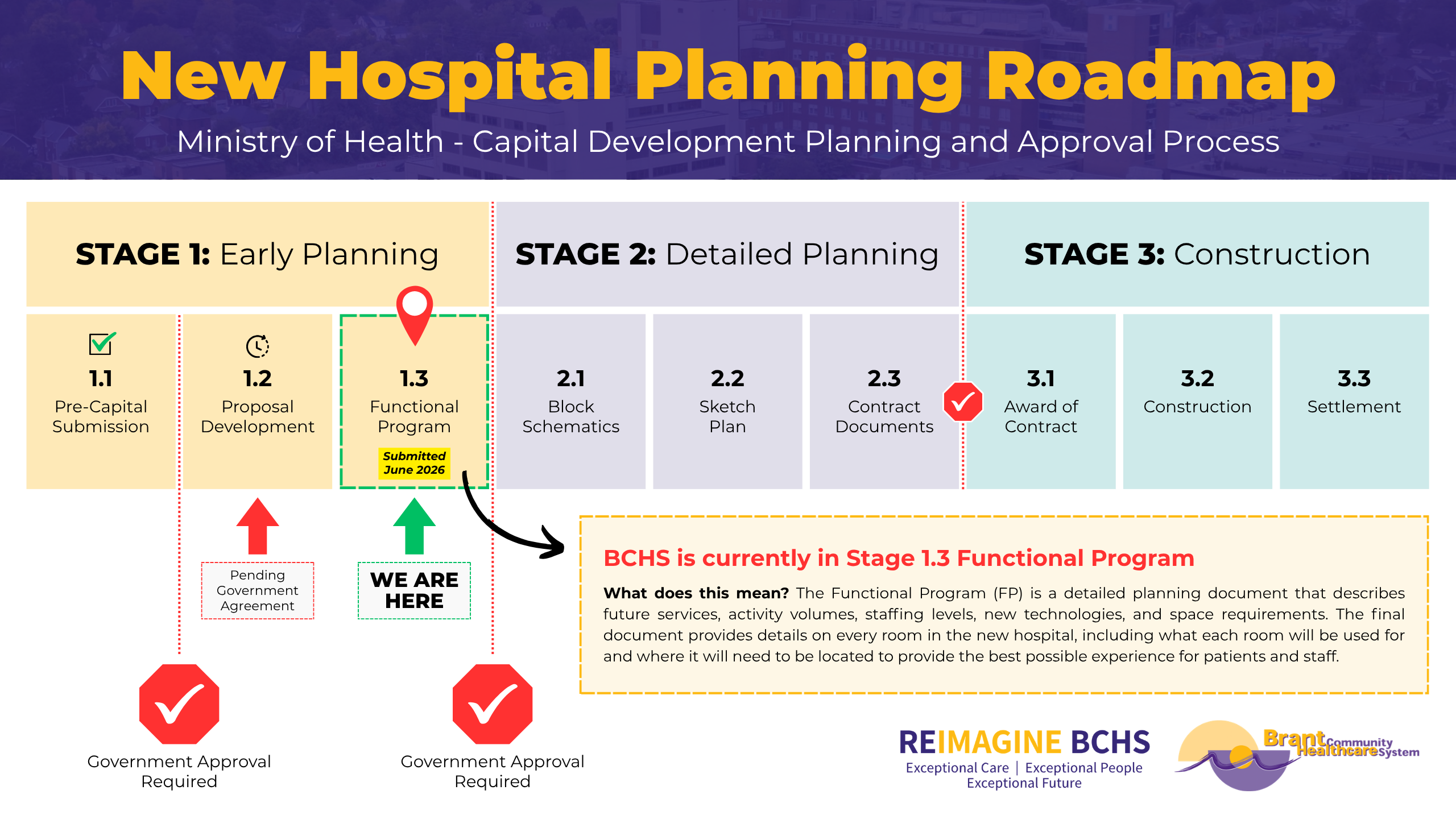 BCHS New Hospital Project – MOH Planning Roadmap BCHS New Hospital Project - MOH Planning Roadmap